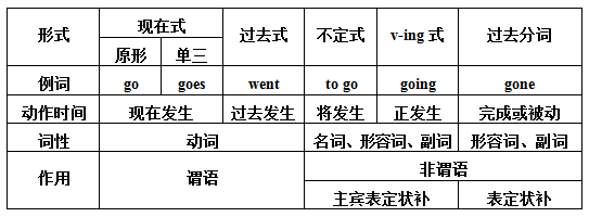 英语动词形式精讲(宝藏●初中适用)插图2 英语形式有哪些_以网页的形式保存文字,常见的网页编辑软件有那些_税法题多选我国现行个人所得税法中采用的税率形式有
