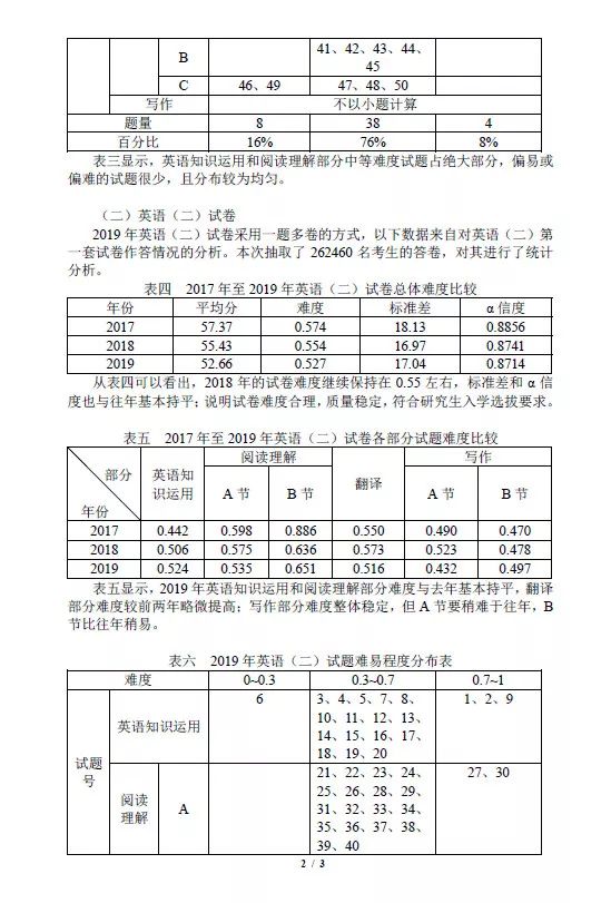 英语考研难度小的学校_金融考研难度排名金融考研难度排名_考研英语的难度