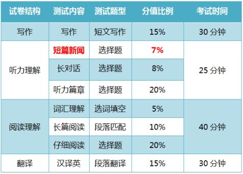 英语0基础考雅思需要多长时间_英语零基础考四级需要多久_0基础考4级英语需要多久