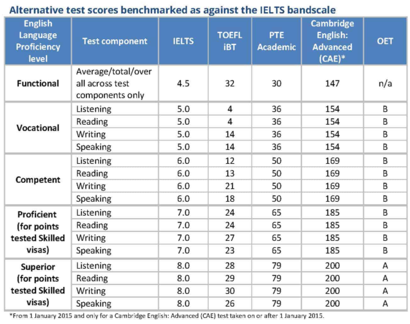 澳洲187移民需要哪些条件_澳大利亚英语口语_雅思4分参加澳洲内测考试