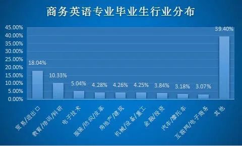 商务英语专业从事什么工作_商务英语专业可以从事哪些职位_商务英语的学习