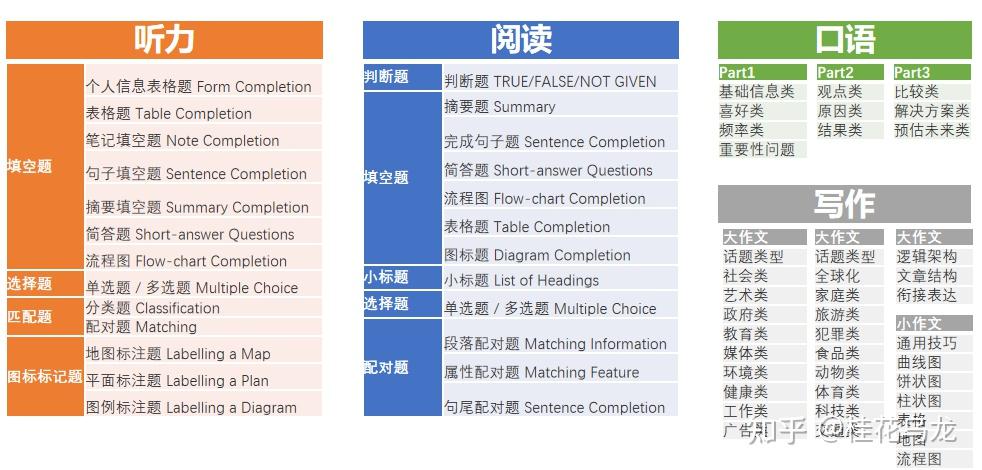 雅思英语怎么考_雅思小白备考攻略_雅思考试报名流程详解