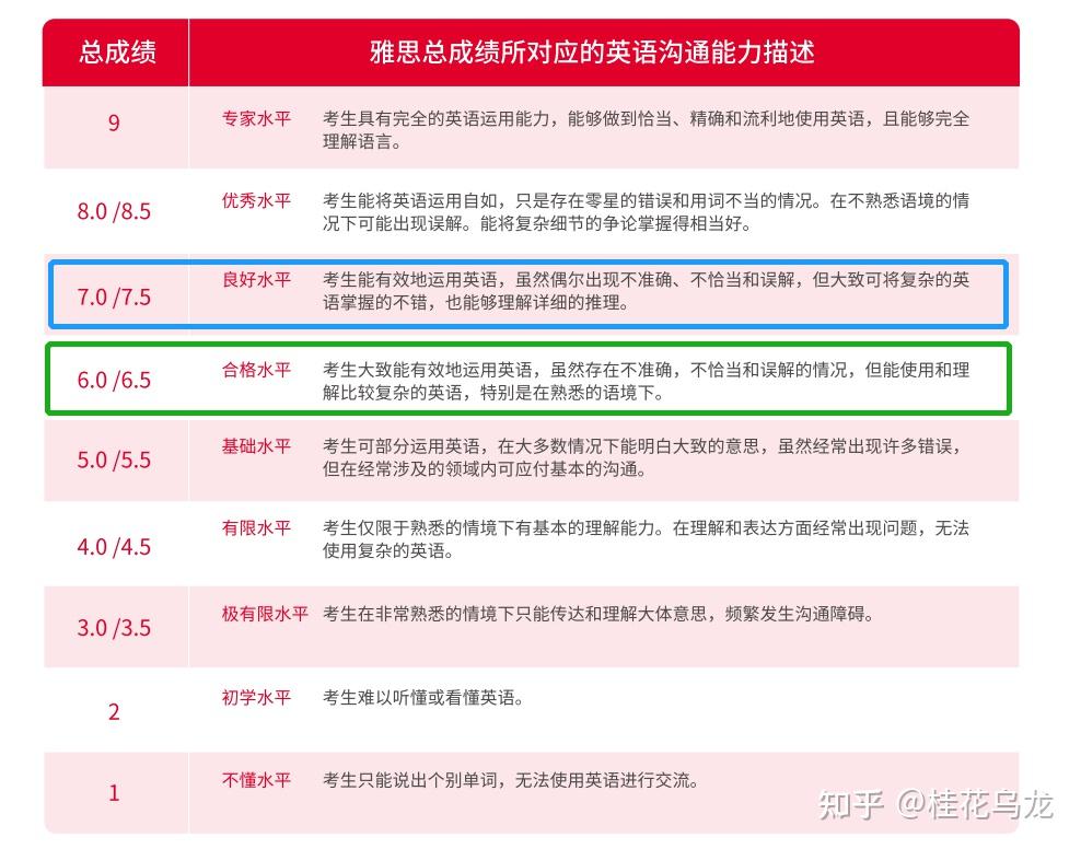 雅思英语怎么考_雅思小白备考攻略_雅思考试报名流程详解