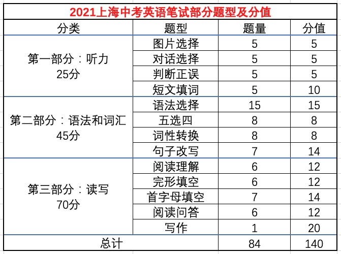 2021中考英语听说测试技巧_上海中考英语听说测试备考_英语听说