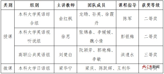 南昌大学共青学院_外教社杯那么容易进复赛吗_外教社杯全国高校外语教学大赛