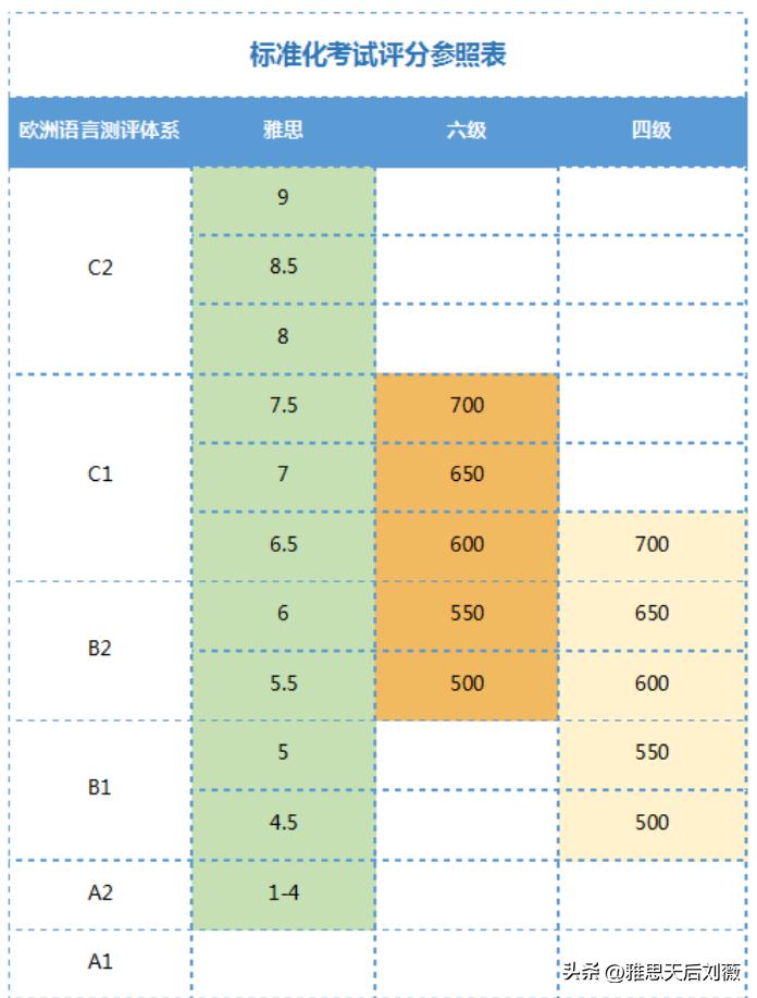 雅思六级成绩换算_雅思是啥_雅思与六级对比